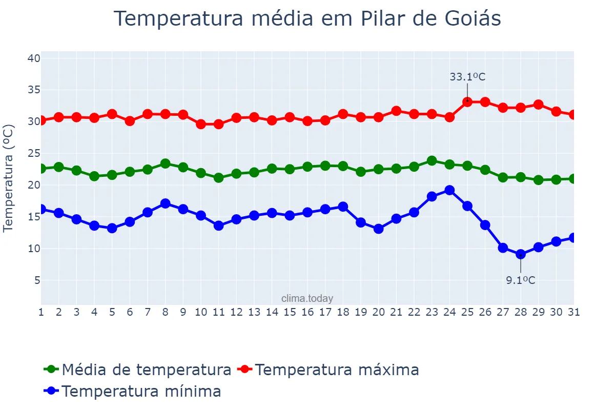 Temperatura em maio em Pilar de Goiás, GO, BR