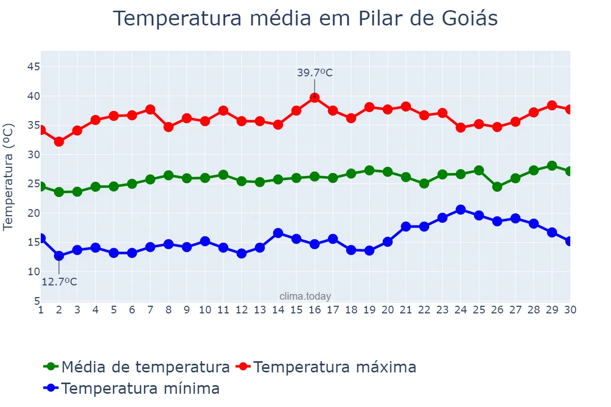 Temperatura em setembro em Pilar de Goiás, GO, BR