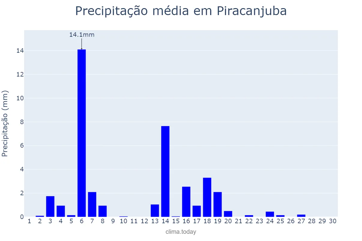 Precipitação em abril em Piracanjuba, GO, BR