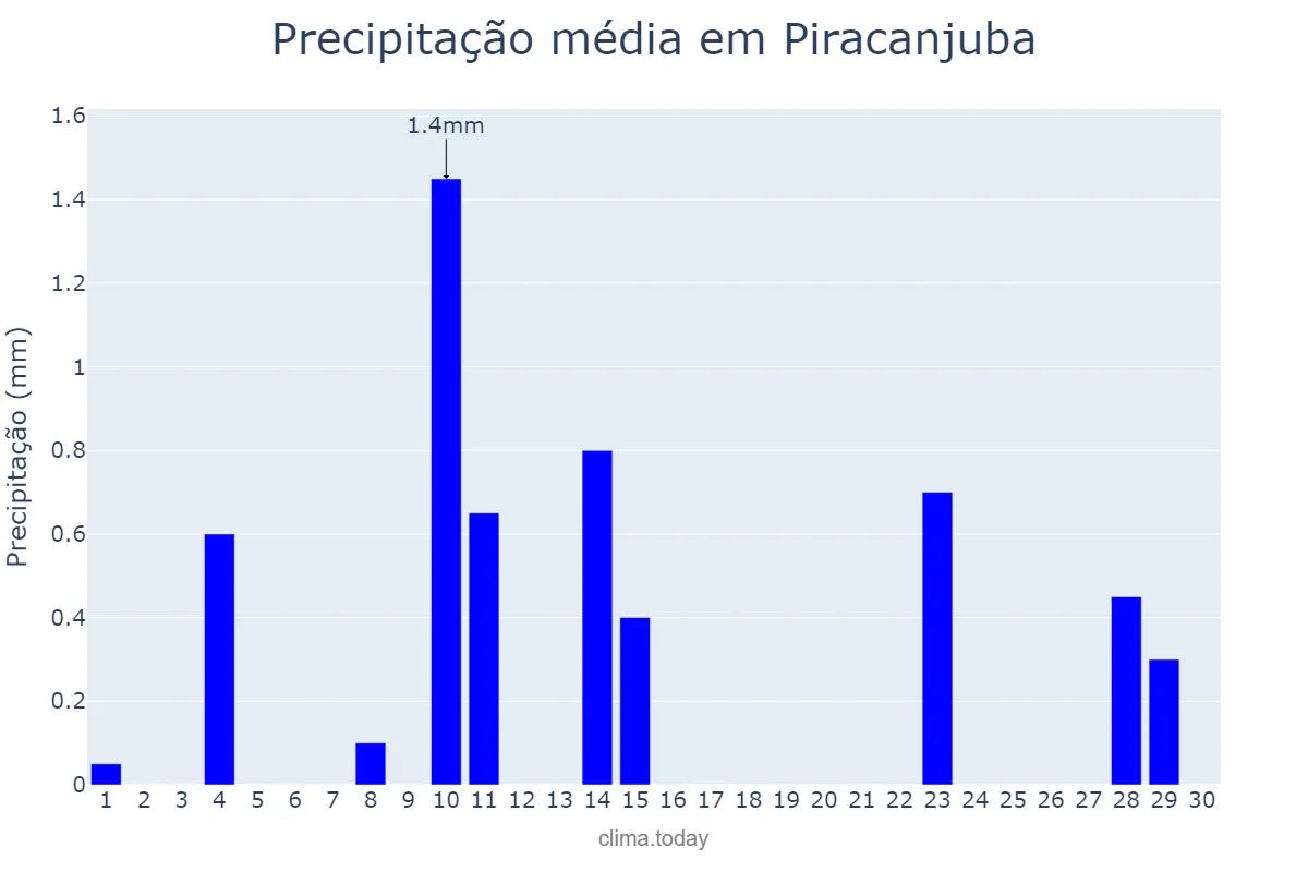 Precipitação em junho em Piracanjuba, GO, BR