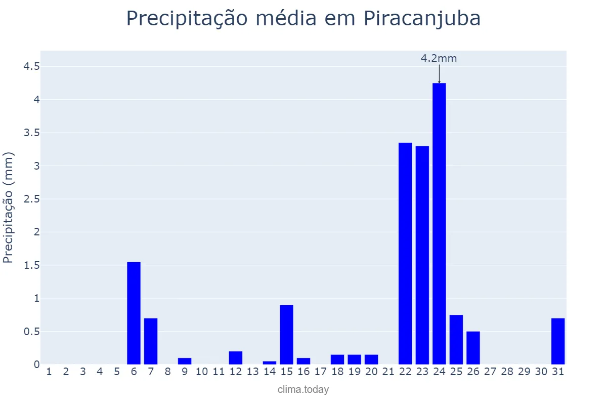 Precipitação em maio em Piracanjuba, GO, BR