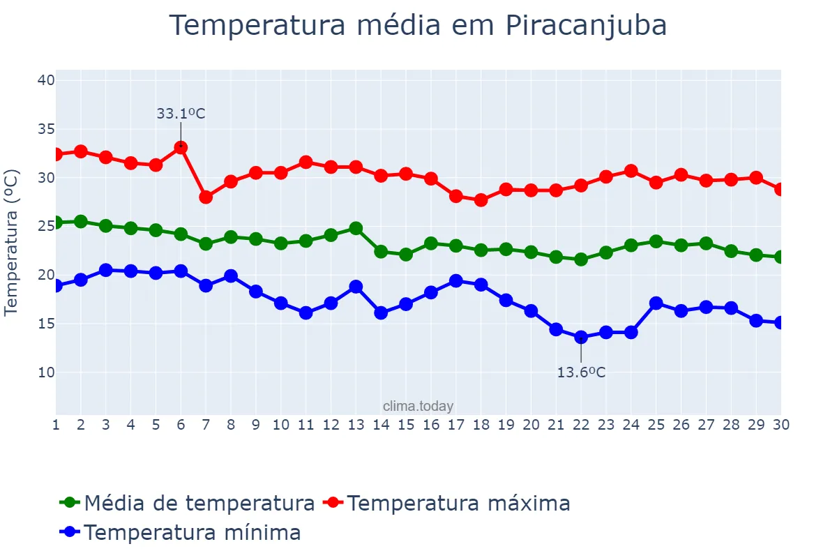 Temperatura em abril em Piracanjuba, GO, BR