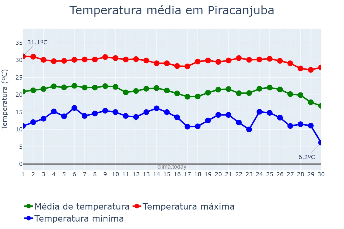 Temperatura em junho em Piracanjuba, GO, BR