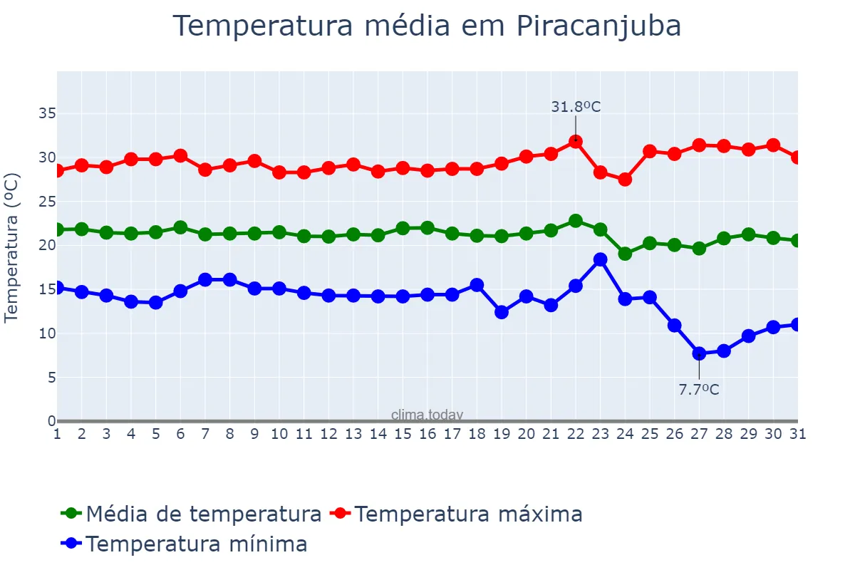 Temperatura em maio em Piracanjuba, GO, BR