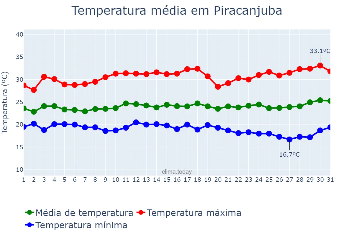 Temperatura em marco em Piracanjuba, GO, BR