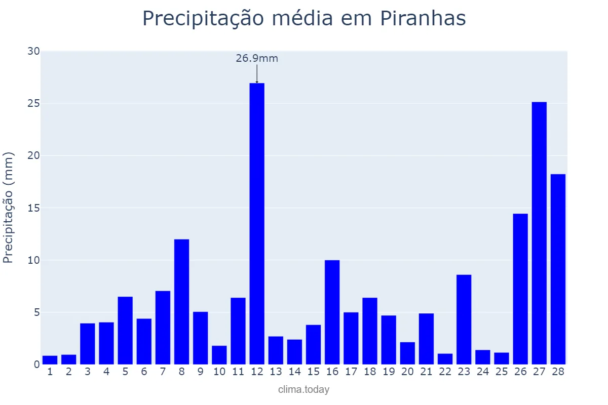 Precipitação em fevereiro em Piranhas, GO, BR