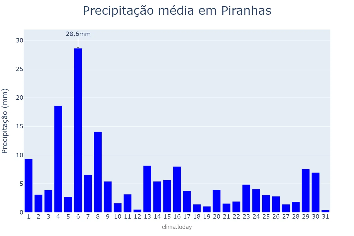 Precipitação em janeiro em Piranhas, GO, BR