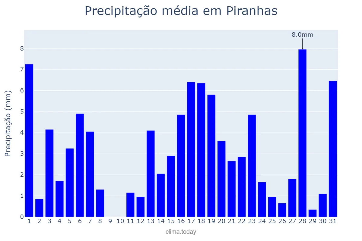 Precipitação em marco em Piranhas, GO, BR