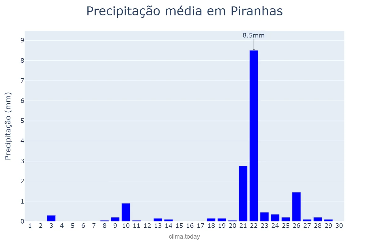 Precipitação em setembro em Piranhas, GO, BR
