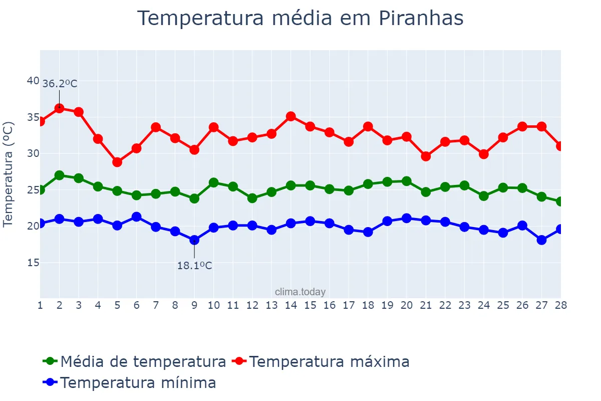 Temperatura em fevereiro em Piranhas, GO, BR