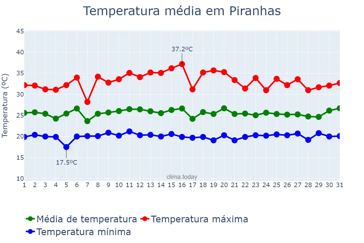 Temperatura em janeiro em Piranhas, GO, BR