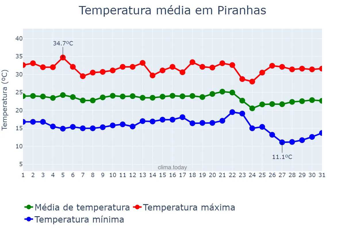 Temperatura em maio em Piranhas, GO, BR