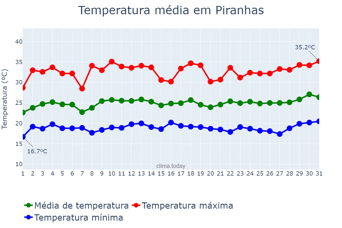 Temperatura em marco em Piranhas, GO, BR