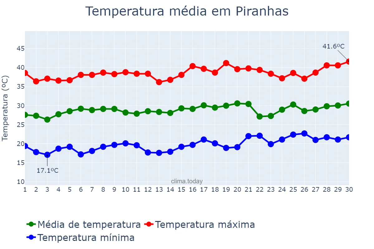 Temperatura em setembro em Piranhas, GO, BR