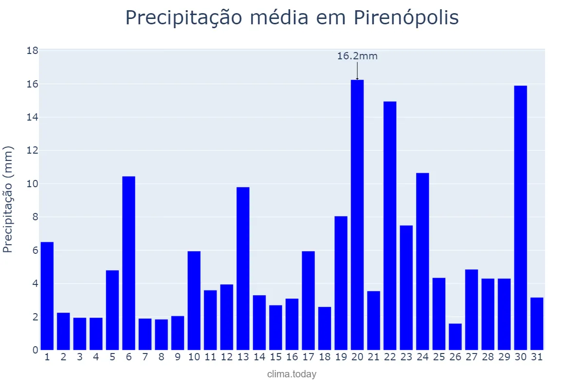 Precipitação em dezembro em Pirenópolis, GO, BR