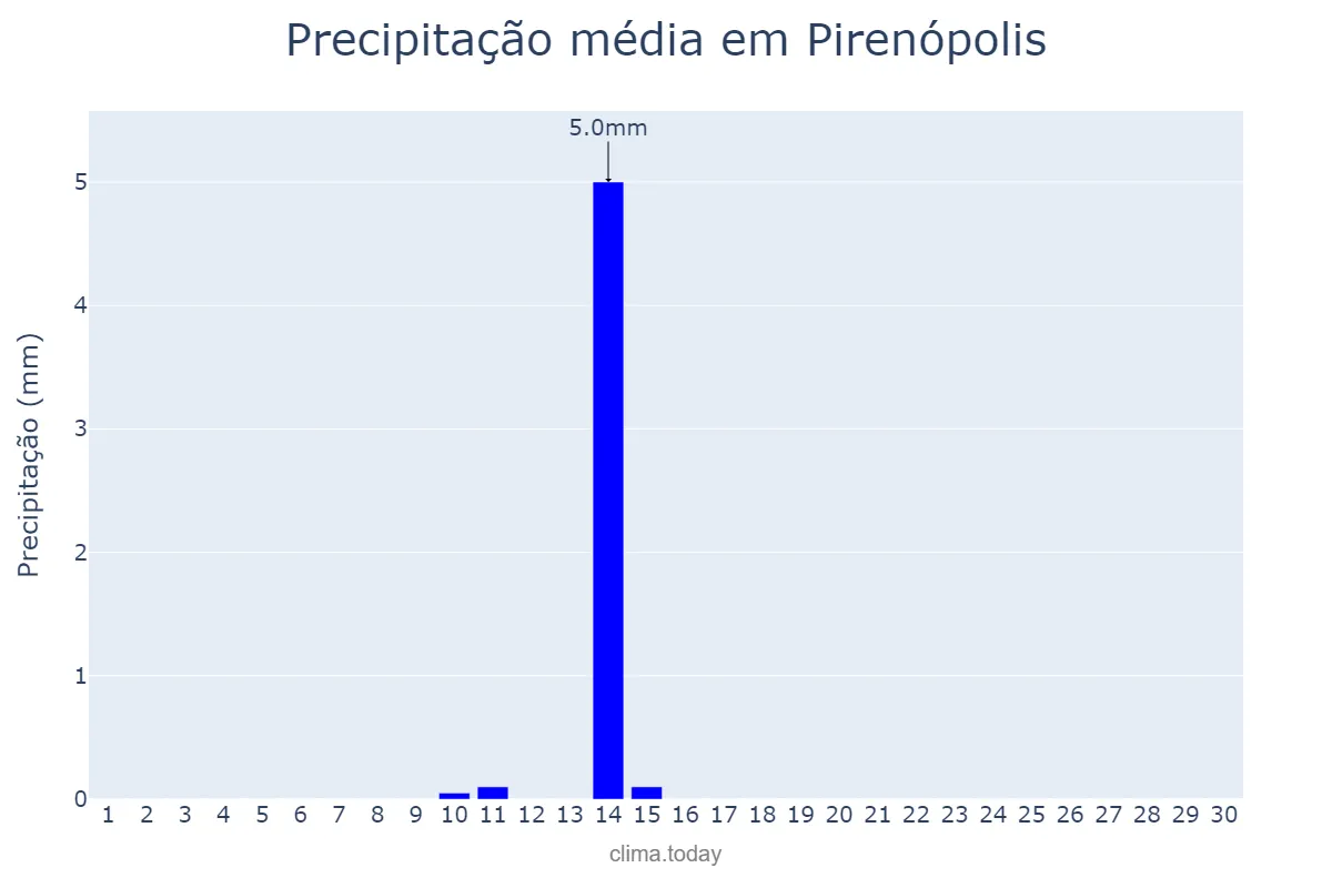 Precipitação em junho em Pirenópolis, GO, BR