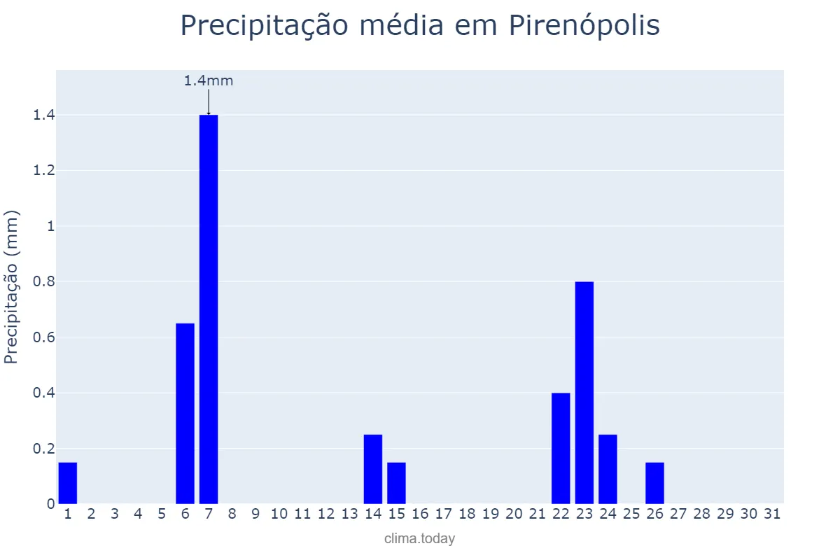 Precipitação em maio em Pirenópolis, GO, BR