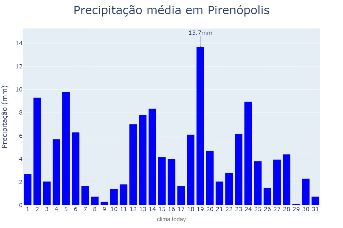 Precipitação em marco em Pirenópolis, GO, BR