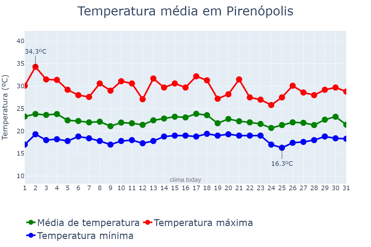 Temperatura em dezembro em Pirenópolis, GO, BR