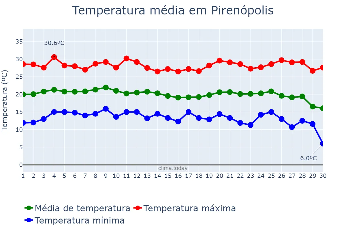Temperatura em junho em Pirenópolis, GO, BR
