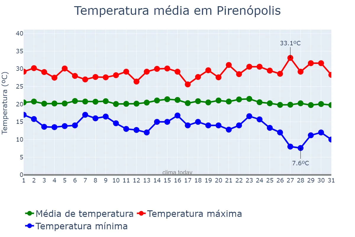 Temperatura em maio em Pirenópolis, GO, BR