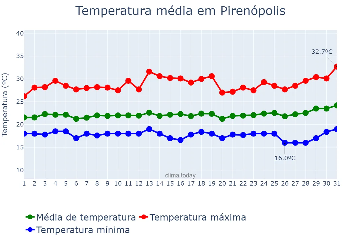 Temperatura em marco em Pirenópolis, GO, BR