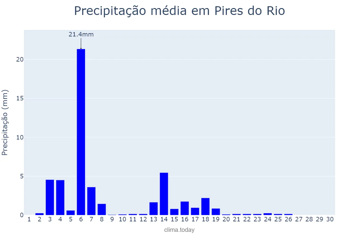 Precipitação em abril em Pires do Rio, GO, BR