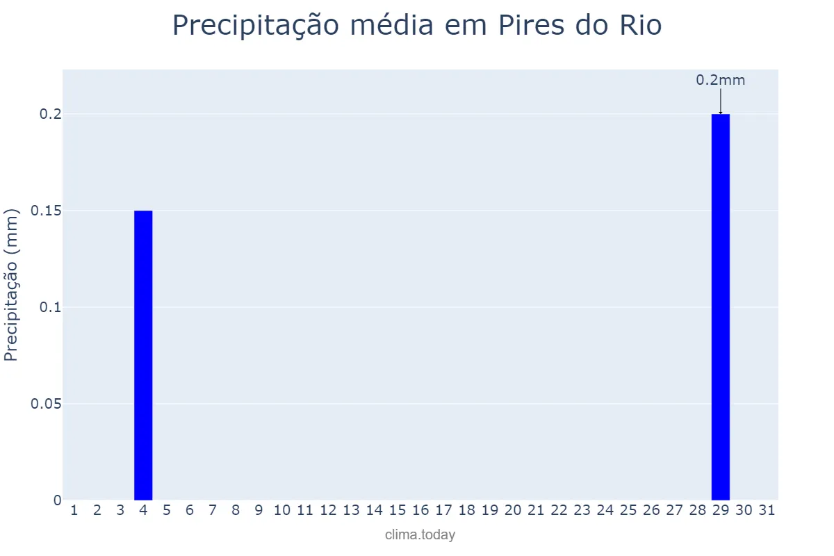 Precipitação em agosto em Pires do Rio, GO, BR