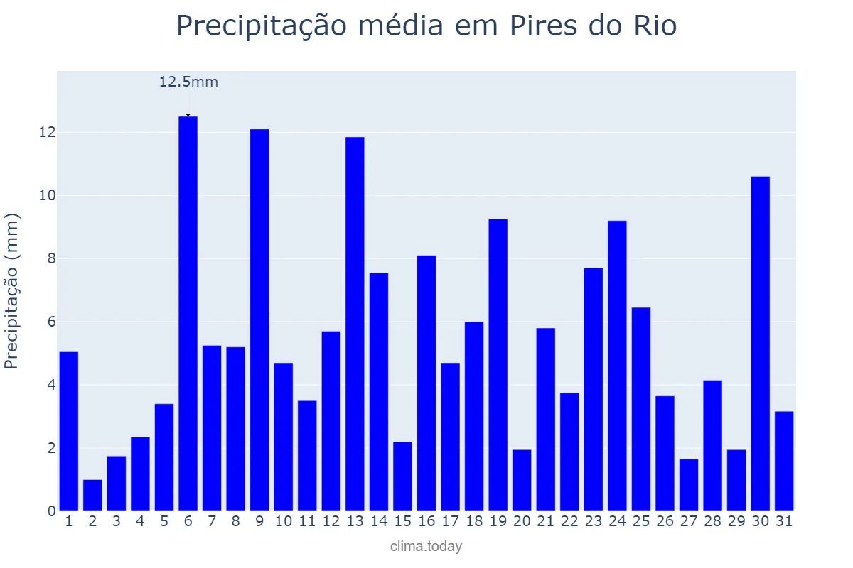 Precipitação em dezembro em Pires do Rio, GO, BR