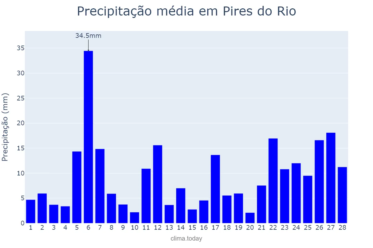 Precipitação em fevereiro em Pires do Rio, GO, BR