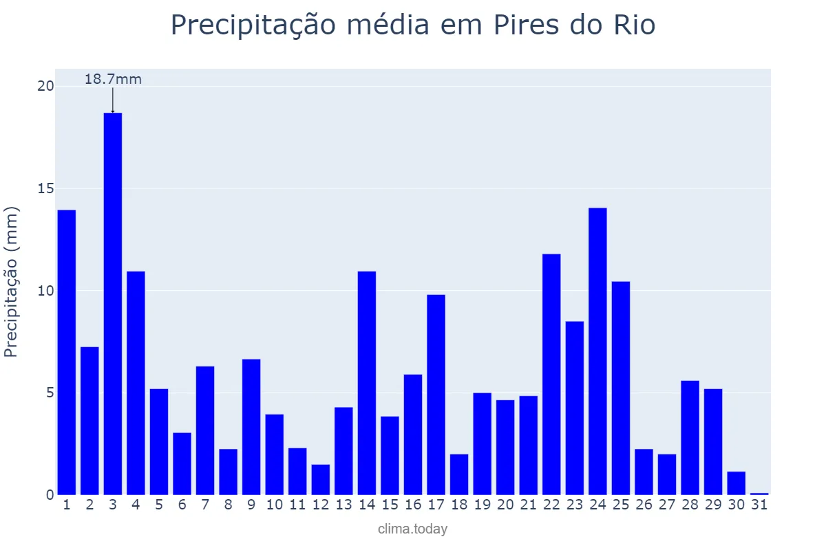 Precipitação em janeiro em Pires do Rio, GO, BR