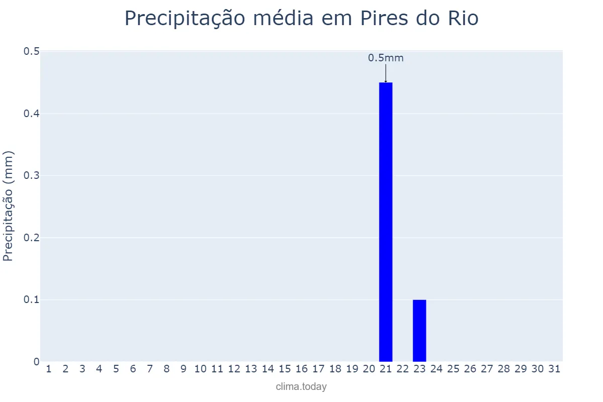 Precipitação em julho em Pires do Rio, GO, BR