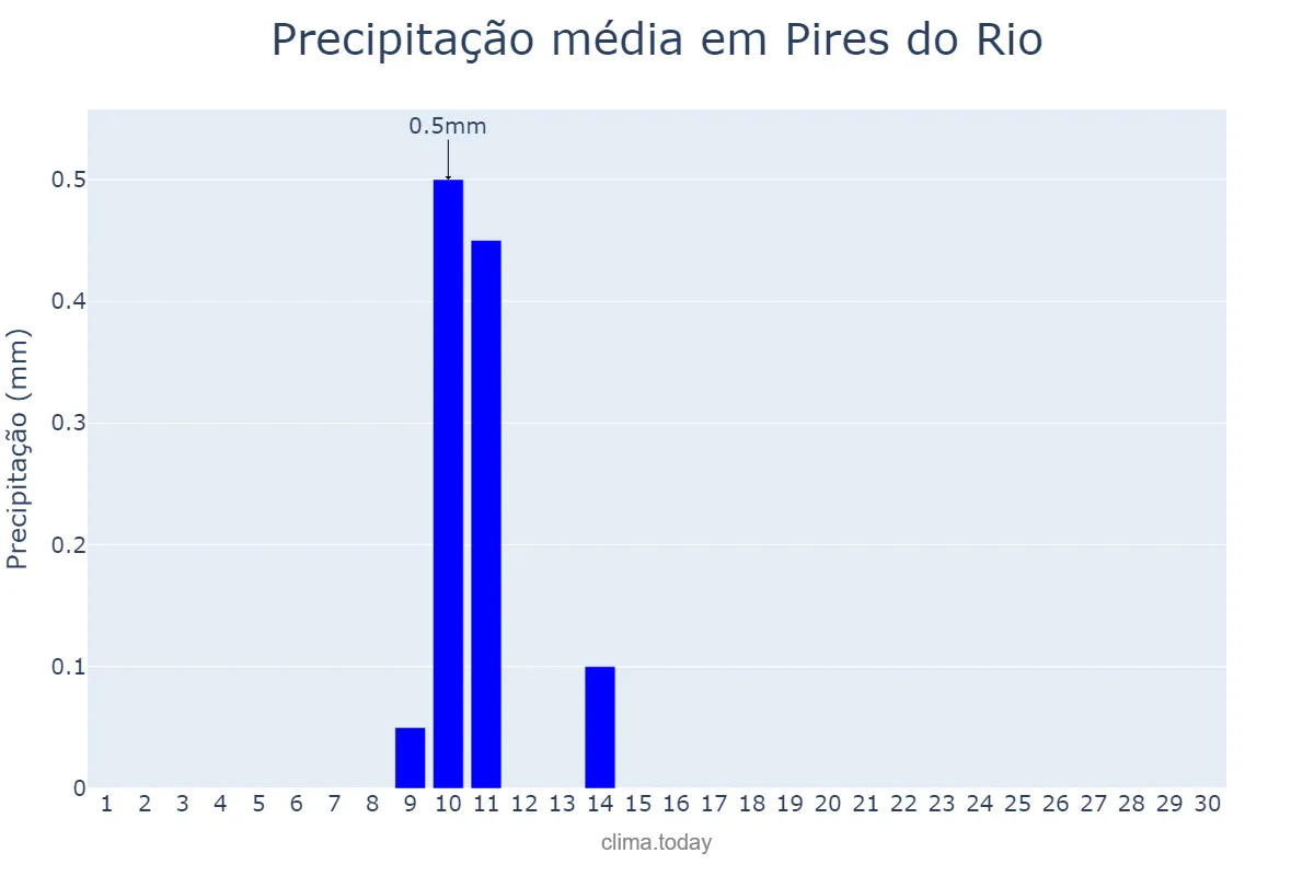 Precipitação em junho em Pires do Rio, GO, BR