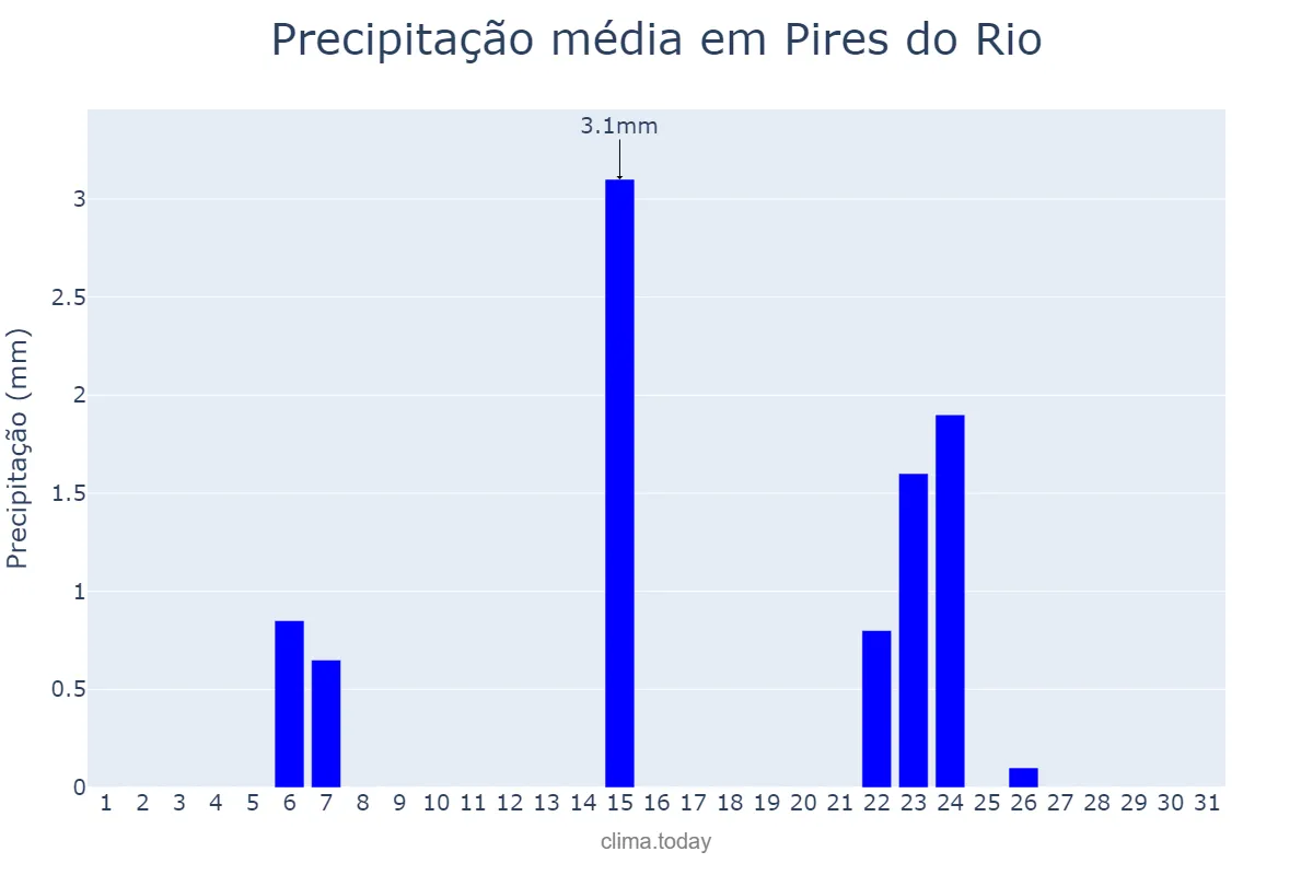 Precipitação em maio em Pires do Rio, GO, BR