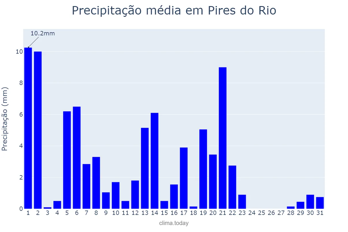 Precipitação em marco em Pires do Rio, GO, BR