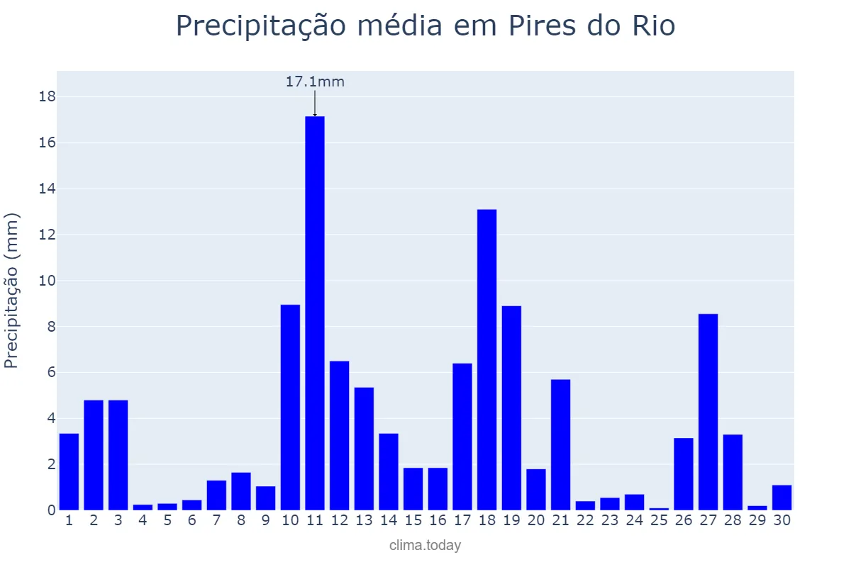 Precipitação em novembro em Pires do Rio, GO, BR