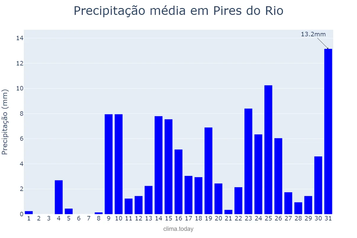 Precipitação em outubro em Pires do Rio, GO, BR