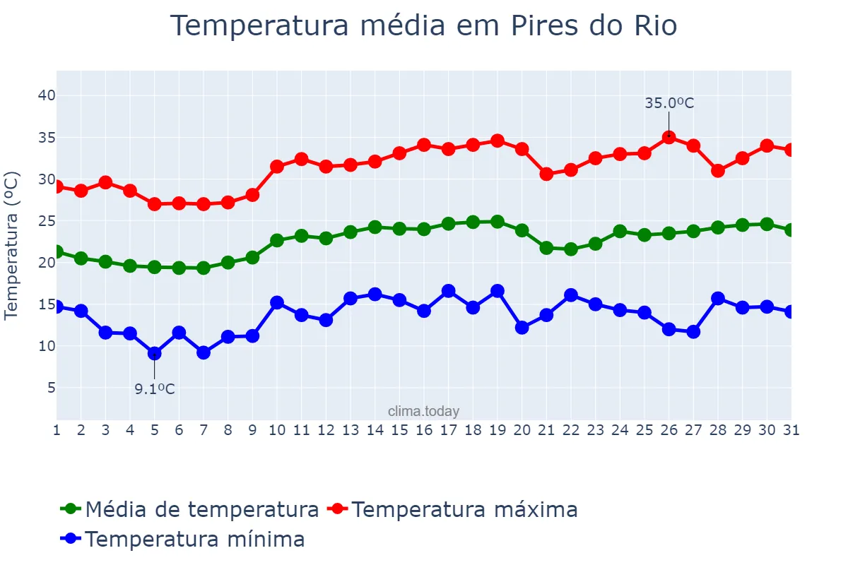 Temperatura em agosto em Pires do Rio, GO, BR