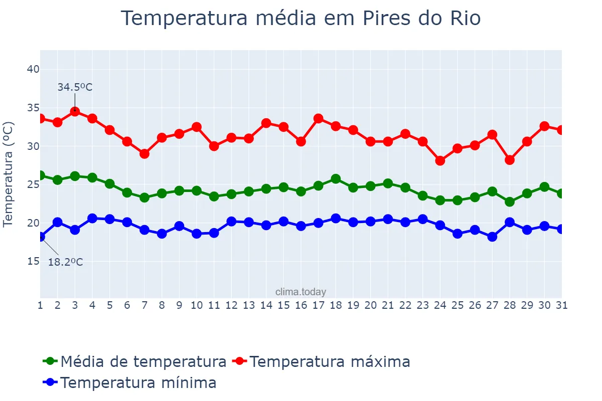 Temperatura em dezembro em Pires do Rio, GO, BR