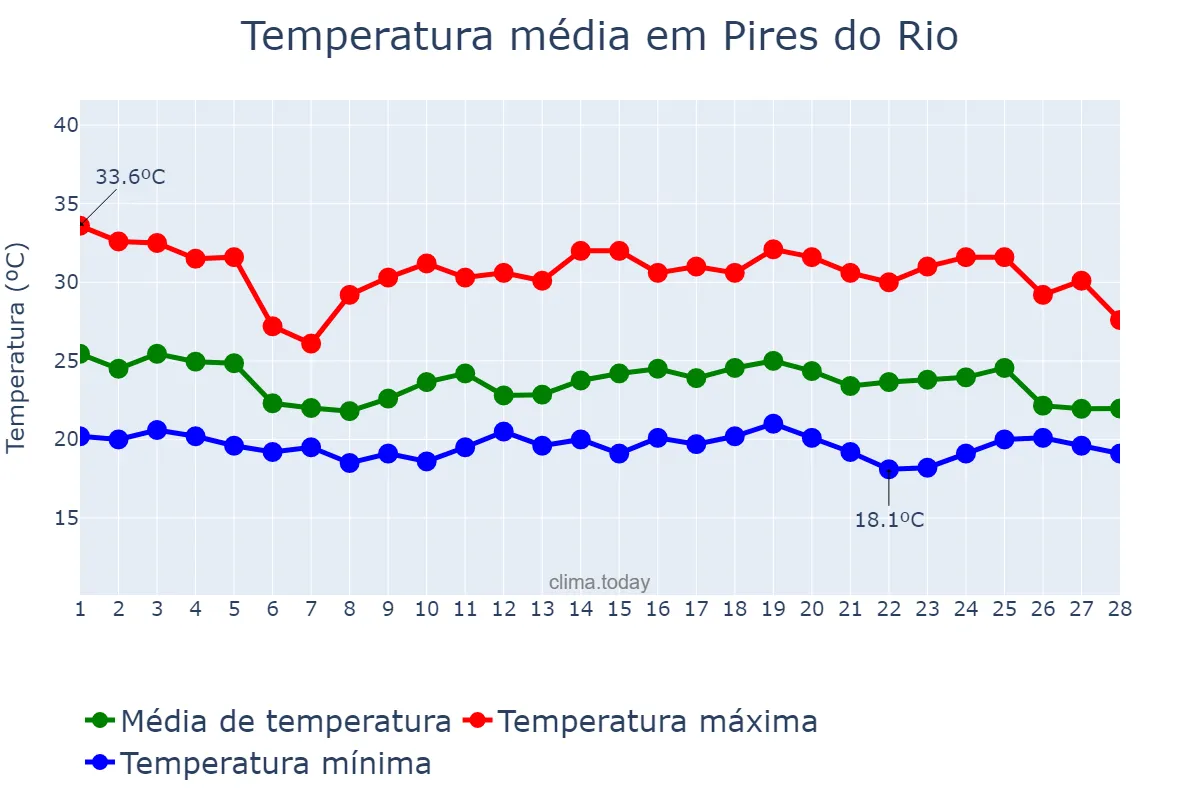 Temperatura em fevereiro em Pires do Rio, GO, BR