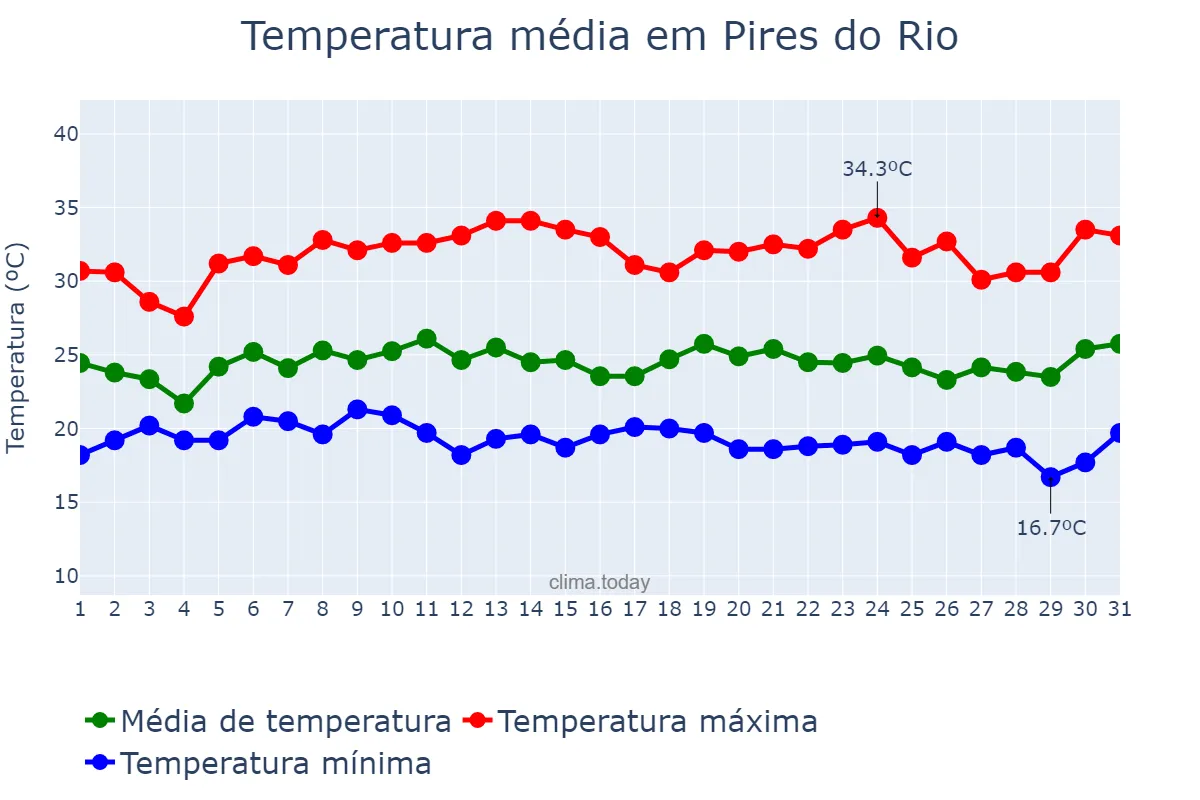 Temperatura em janeiro em Pires do Rio, GO, BR