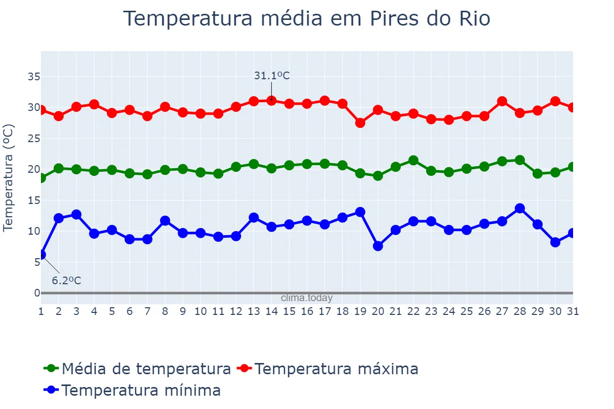 Temperatura em julho em Pires do Rio, GO, BR