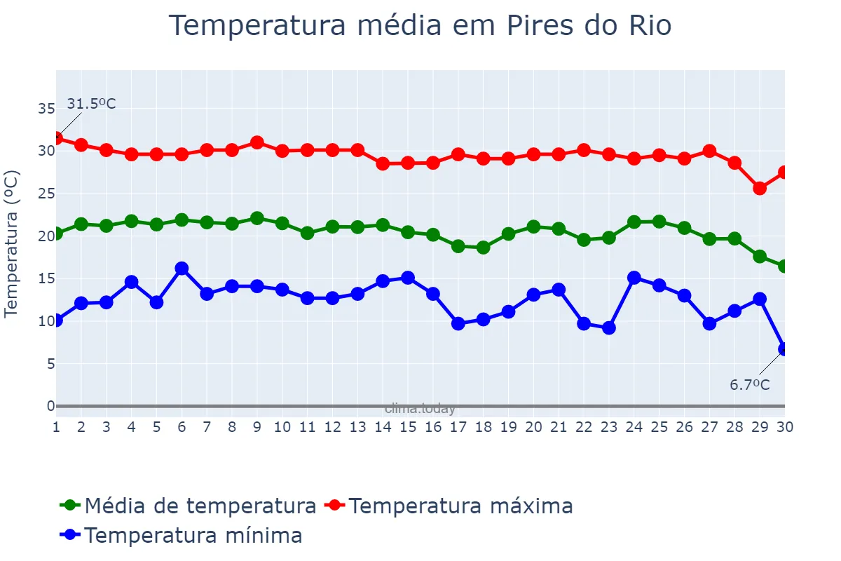 Temperatura em junho em Pires do Rio, GO, BR
