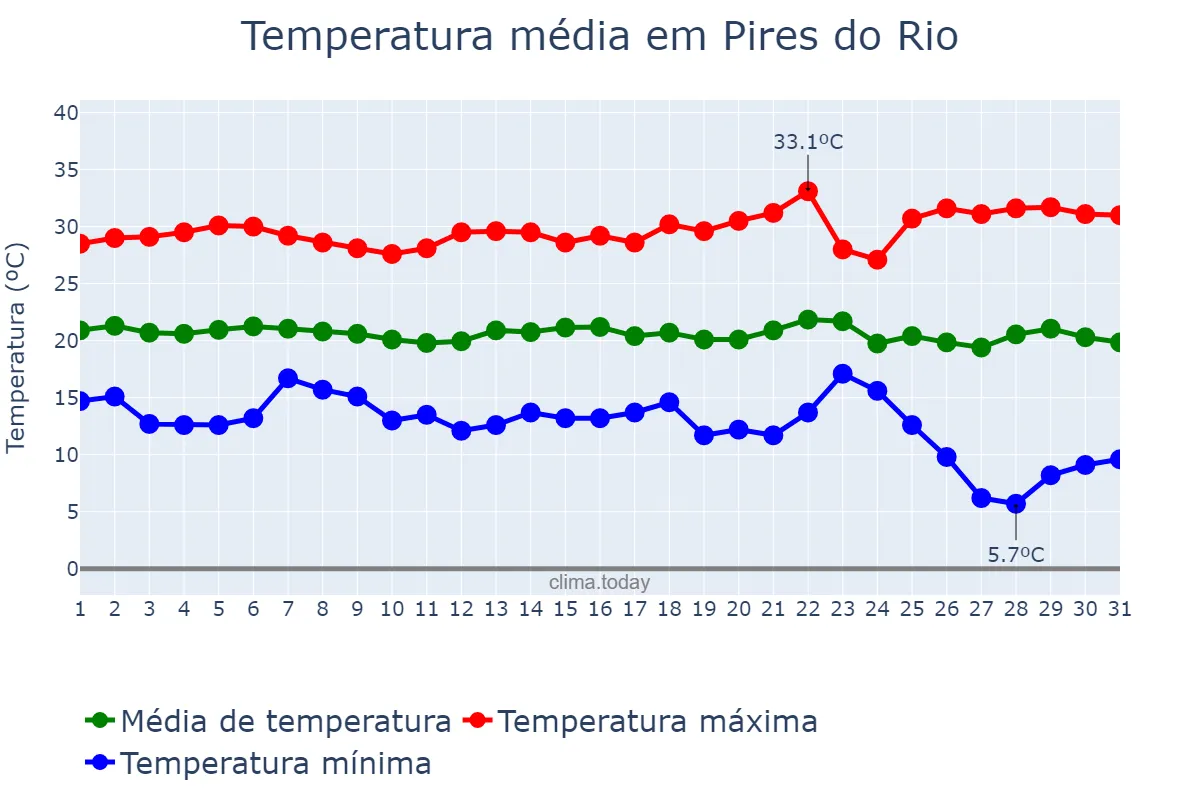 Temperatura em maio em Pires do Rio, GO, BR