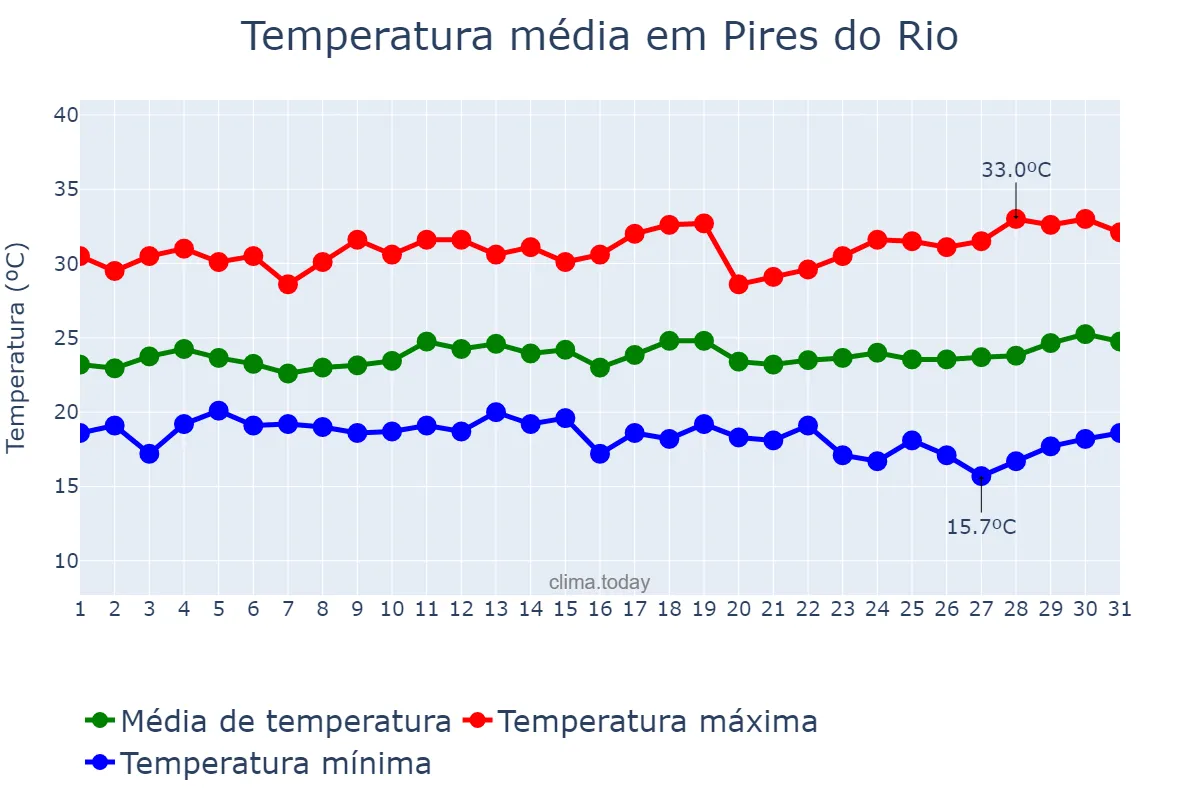 Temperatura em marco em Pires do Rio, GO, BR