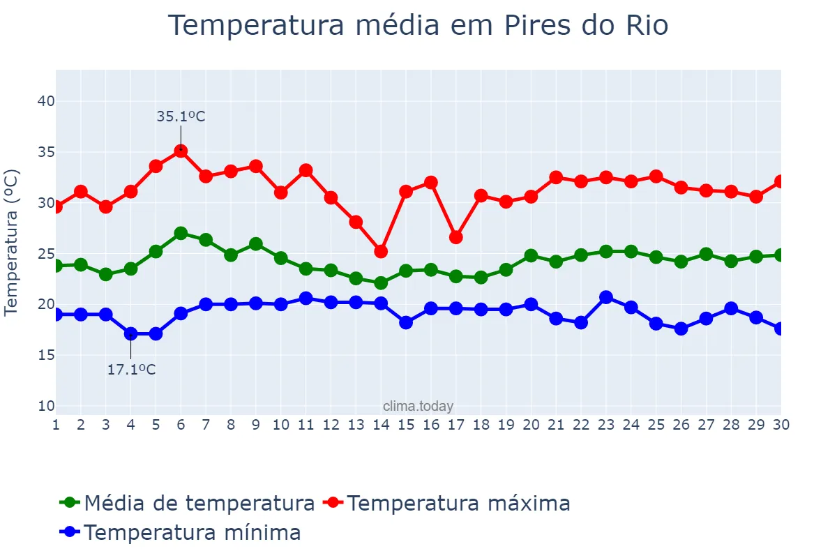 Temperatura em novembro em Pires do Rio, GO, BR