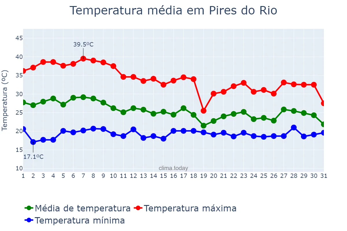 Temperatura em outubro em Pires do Rio, GO, BR