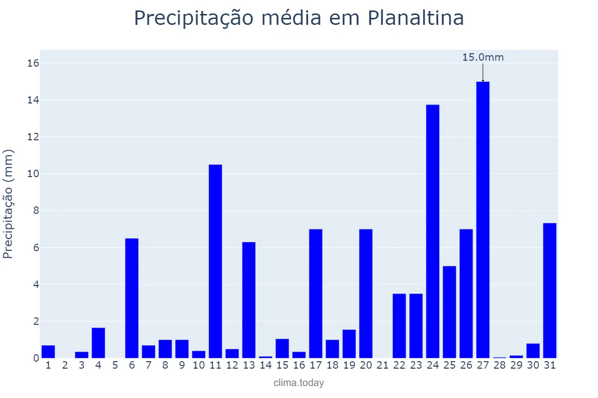 Precipitação em dezembro em Planaltina, GO, BR