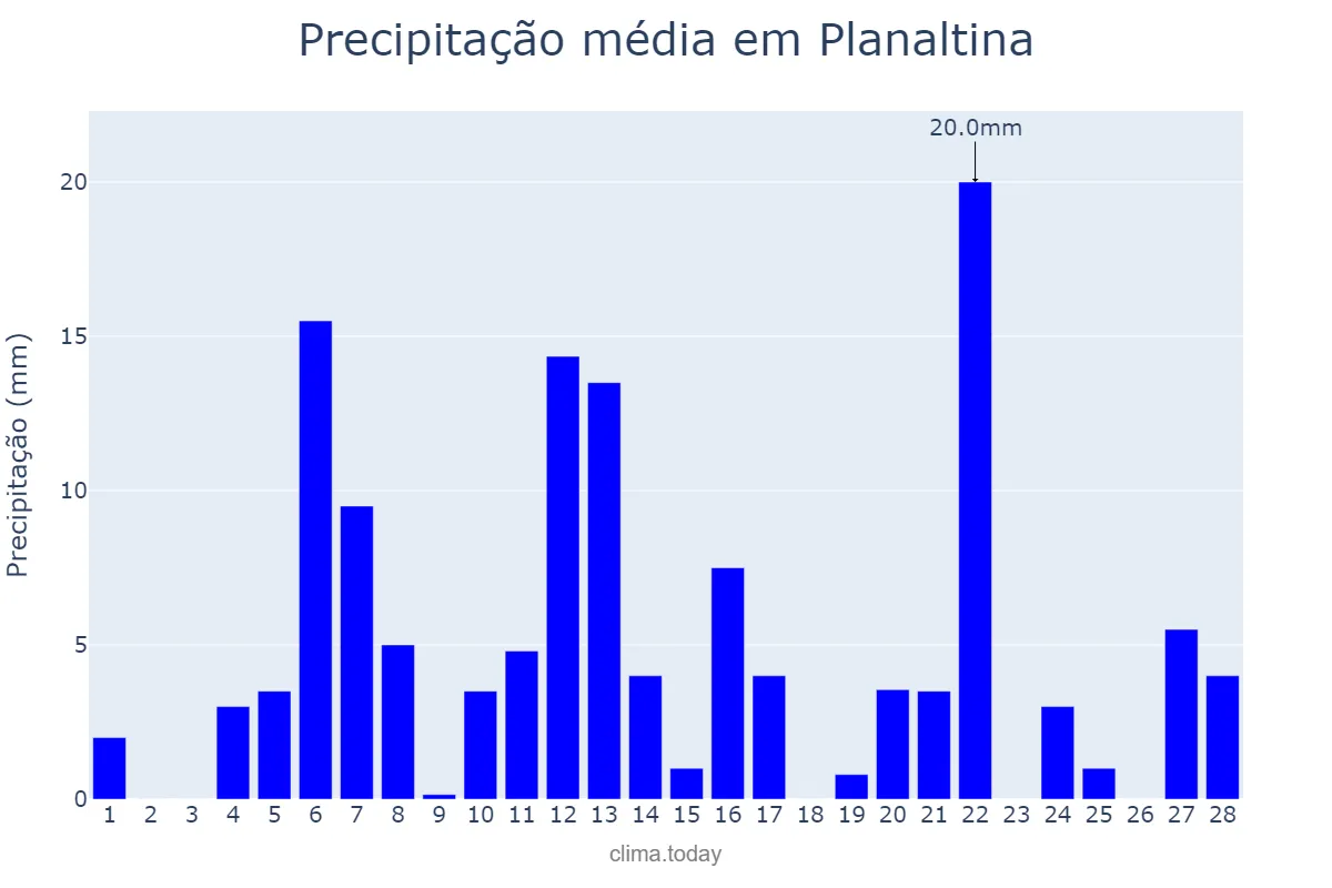 Precipitação em fevereiro em Planaltina, GO, BR