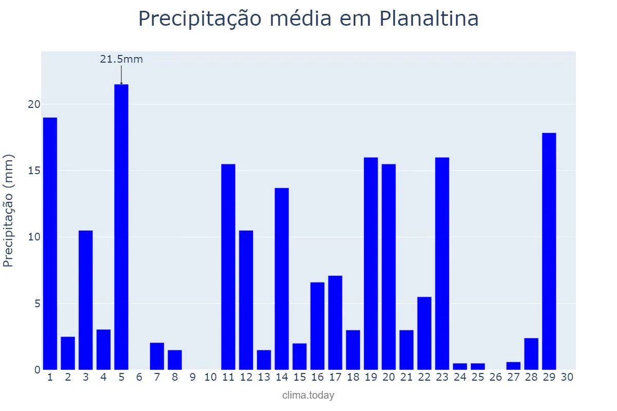Precipitação em novembro em Planaltina, GO, BR
